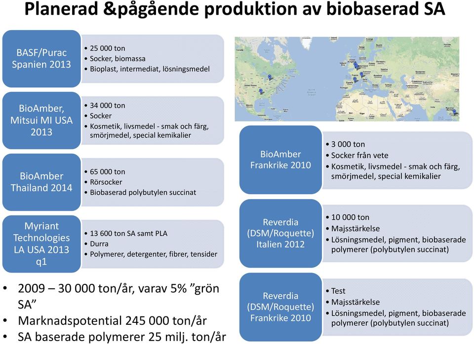 smak och färg, smörjmedel, special kemikalier Myriant Technologies LA USA 2013 q1 13 600 ton SA samt PLA Durra Polymerer, detergenter, fibrer, tensider Reverdia (DSM/Roquette) Italien 2012 10 000 ton