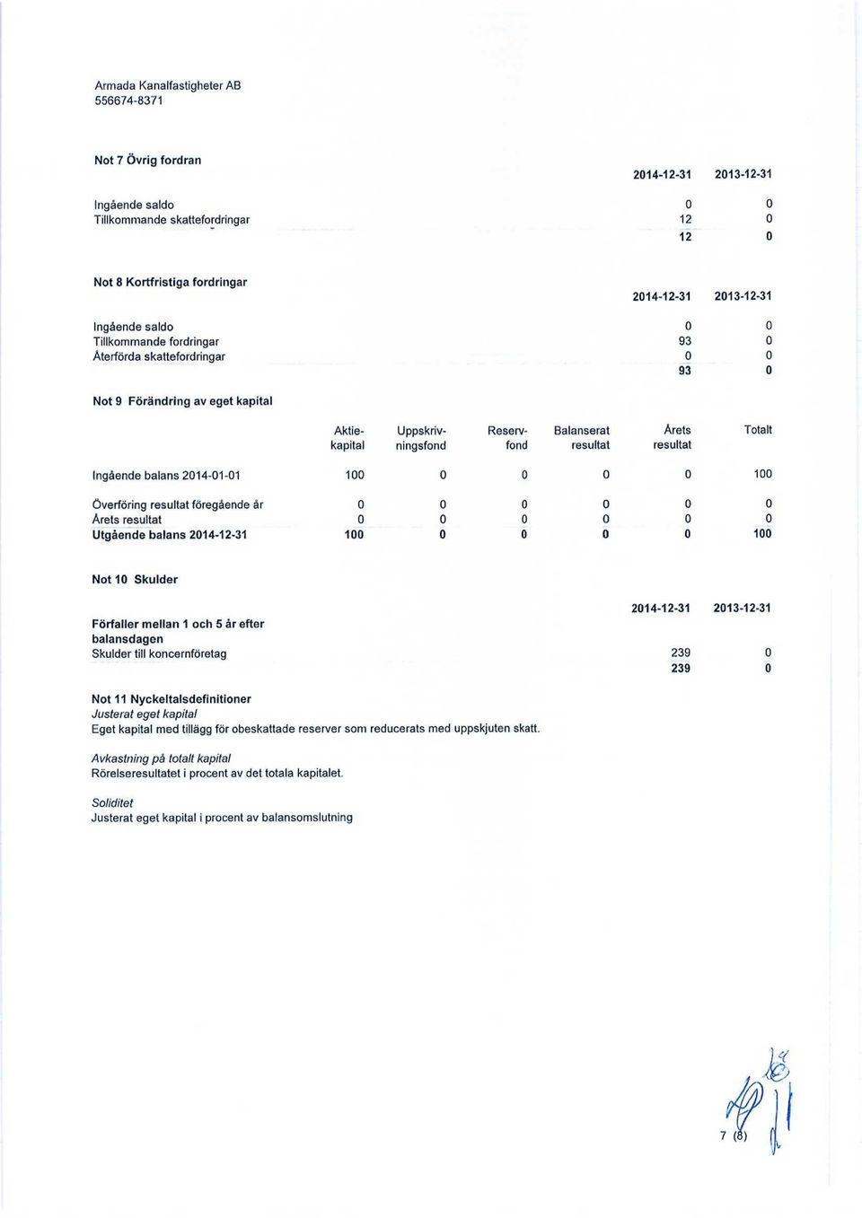 Utgående balans 214-12-31 1 1 Nt 1 Skulder 214-12-31 213-12-31 Förfaller mellan 1 ch 5 år efter balansdagen Skulder till kncernföretag 239 239 Nt 11 Nyckeltalsdefinitiner Justerat eget kapital Eget