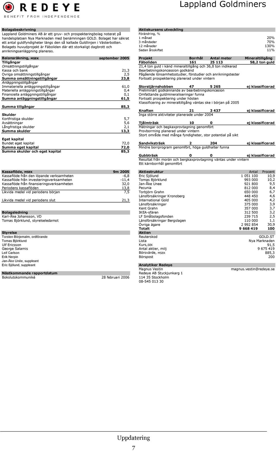 Aktiekursens utveckling Förändring, % 1 månad 20% 3 måndader 70% 12 månader 130% Sedan årsskiftet 11% Balansräkning, MSEK september 2005 Projekt Borrhål Antal meter Mineraltillgång Tillgångar