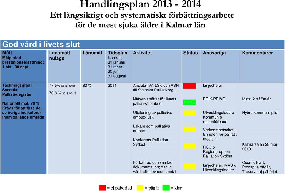 övriga indikatorer inom gällande område 77,5% 2012-09-30 70;8 % 2013-02-15 80 % 2014 Ansluta IVA LSK och VSH till Svenska Palliativreg.