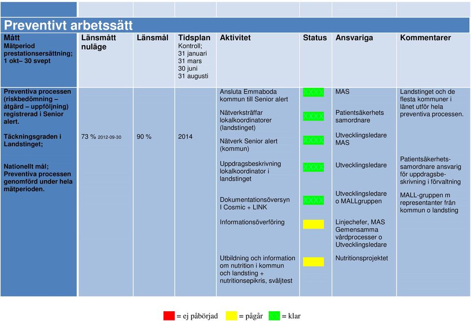 Täckningsgraden i Landstinget; 73 % 2012-09-30 90 % 2014 Ansluta Emmaboda kommun till Senior alert Nätverksträffar lokalkoordinatorer (landstinget) Nätverk Senior alert (kommun) MAS Patientsäkerhets