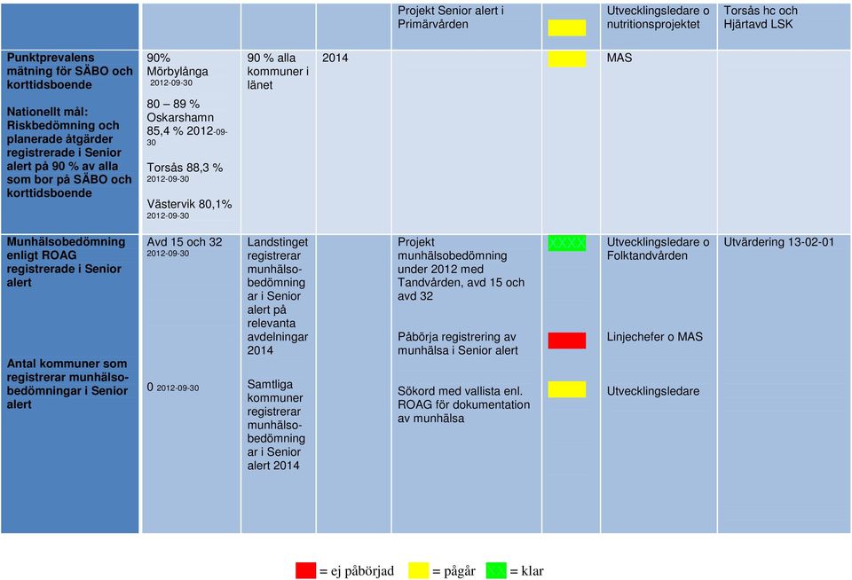 Västervik 80,1% 2012-09-30 Munhälsobedömning enligt ROAG registrerade i Senior alert Antal kommuner som registrerar munhälsobedömningar i Senior alert Avd 15 och 32 2012-09-30 0 2012-09-30