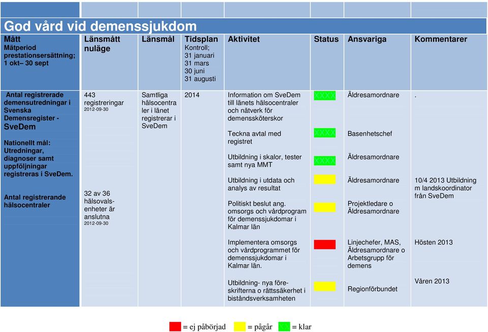 Antal registrerande hälsocentraler 443 registreringar 2012-09-30 32 av 36 hälsovalsenheter är anslutna 2012-09-30 Samtliga hälsocentra ler i länet registrerar i SveDem 2014 Information om SveDem till