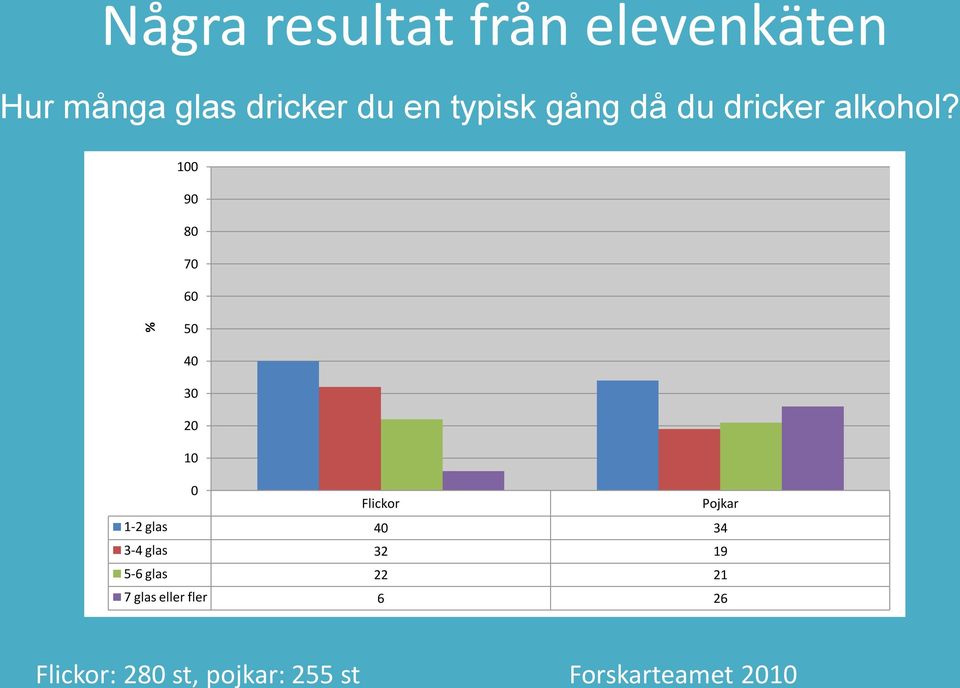 dricker alkohol?