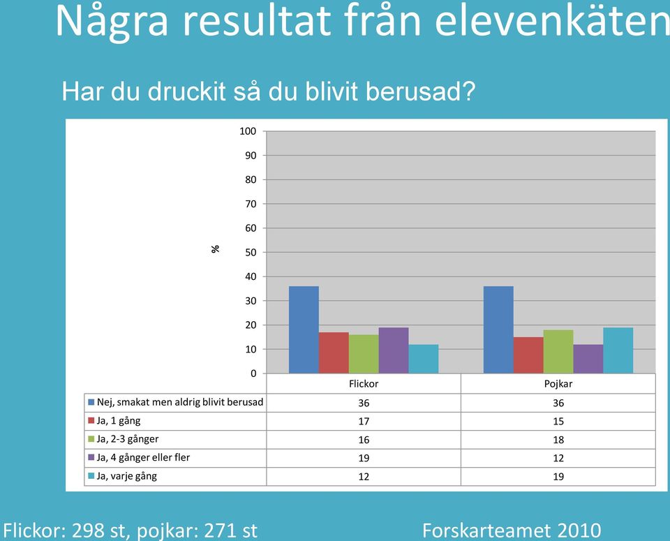 9 8 7 6 5 Flickor Pojkar Nej, smakat men aldrig blivit