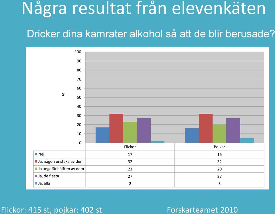 9 8 7 6 5 Flickor Pojkar Nej 17 16 Ja, någon enstaka av