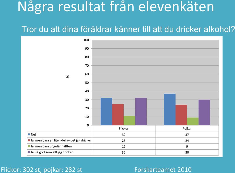 9 8 7 6 5 Flickor Pojkar Nej 32 37 Ja, men bara en liten del av