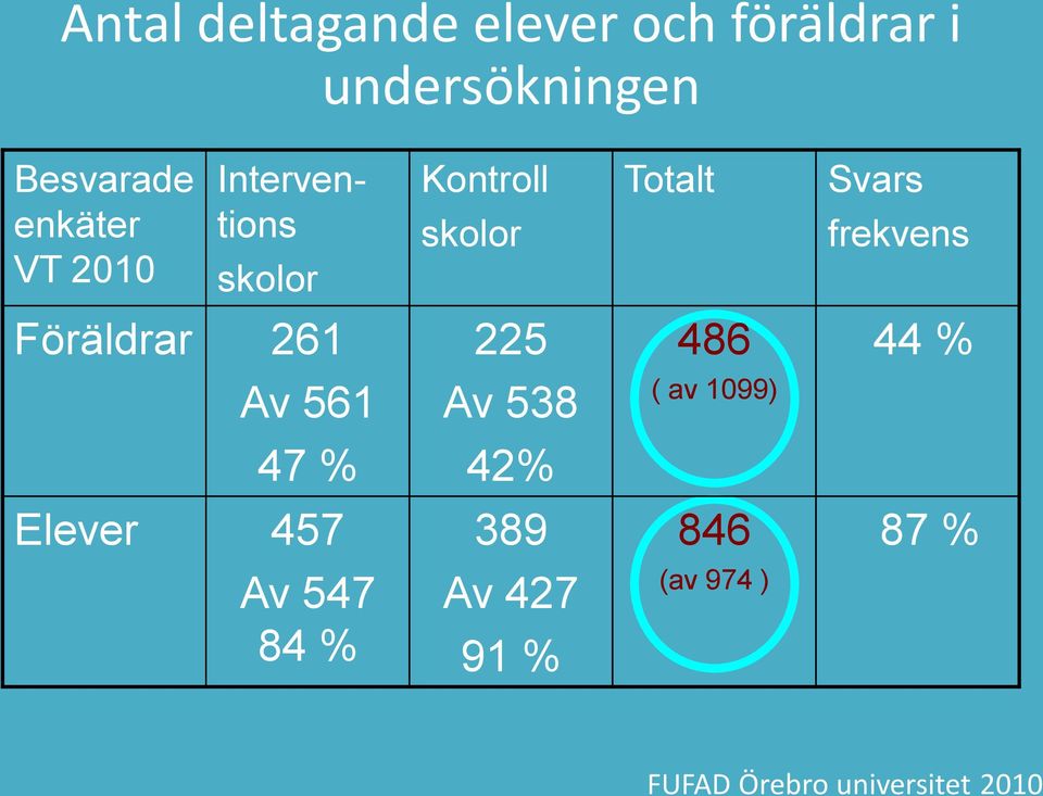 261 Av 561 47 % Elever 457 Av 547 84 % Kontroll skolor 225 Av 538