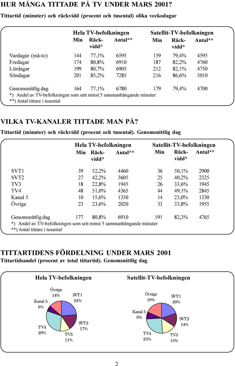 Söndagar 201 85,2% 7285 216 86,6% 5010 Genomsnittlig dag 164 77,1% 6780 1,4% 4700 **) Antal tittare i tusental VILKA TV-KANALER TITTADE MAN PÅ?