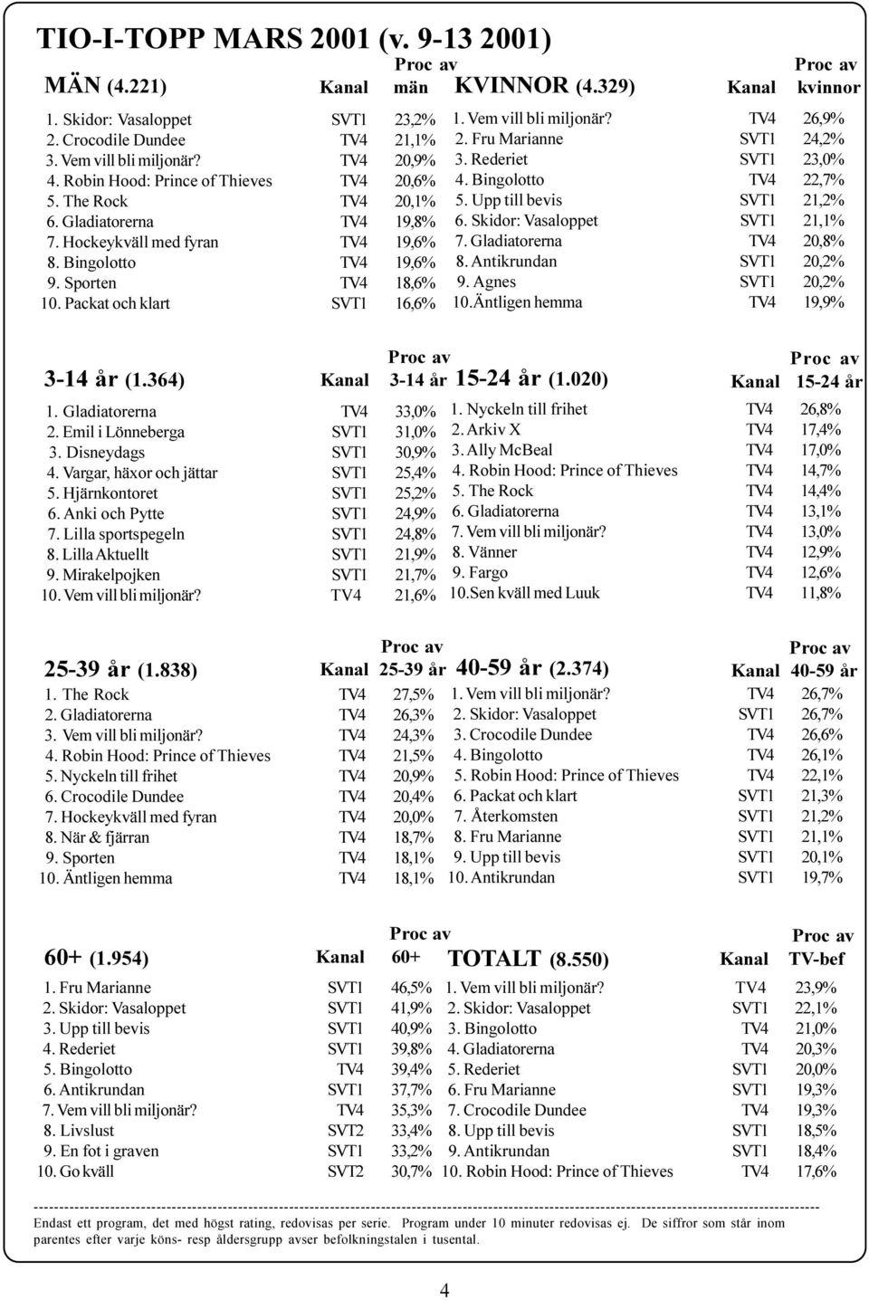 SVT1 16,6% 3-14 år (1 364) män KVINNOR (4 329) 3-14 år 1 Gladiatorerna TV4 33,0% 2 Emil i Lönneberga SVT1 31,0% 3 Disneydags SVT1 30,9% 4 Vargar, häxor och jättar SVT1 25,4% 5 Hjärnkontoret SVT1