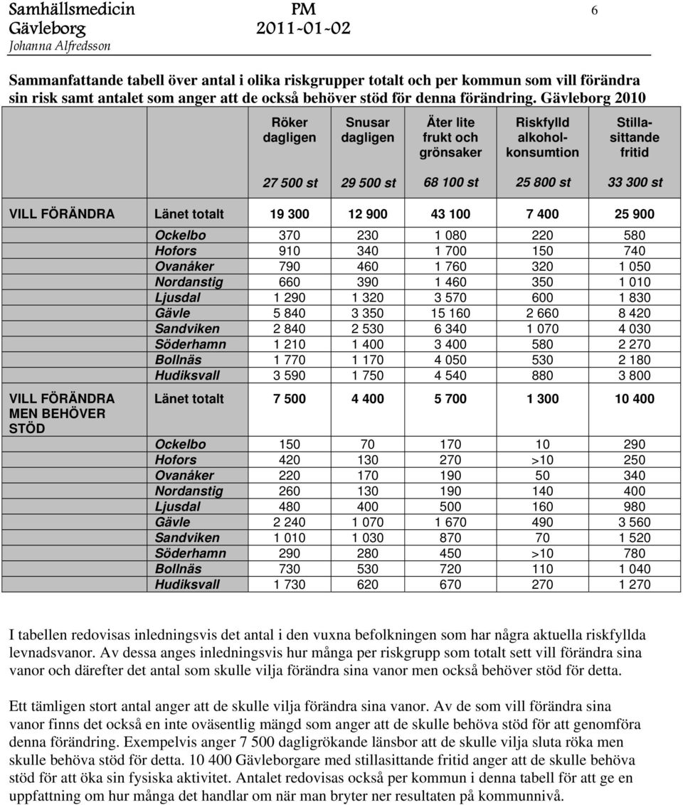 Gävleborg Äter lite frukt Riskfylld alkoholkonsumtion 27 st 29 st 68 st 2 8 st 33 st VILL FÖRÄNDRA Länet totalt 19 9 43 7 4 2 9 VILL FÖRÄNDRA MEN BEHÖVER STÖD Ockelbo 37 2 1 8 2 8 Hofors 9 34 1 7 74