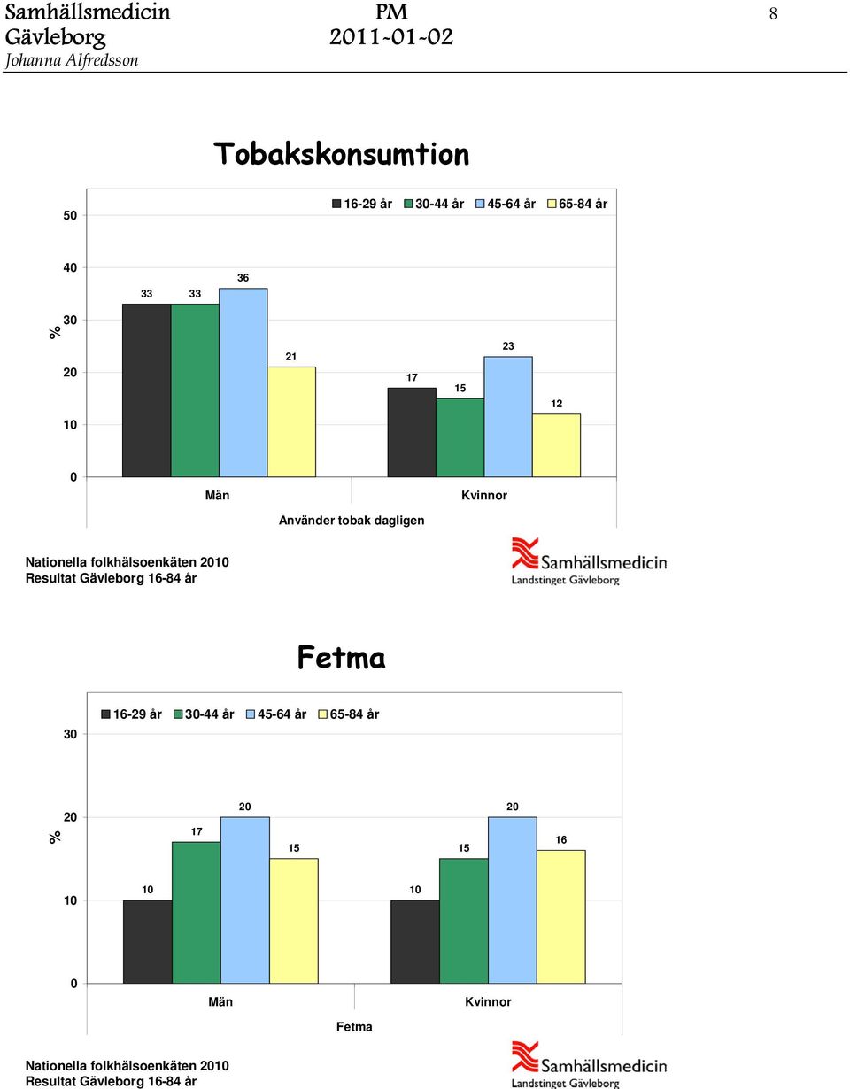 33 33 36 17 23 Använder tobak Nationella