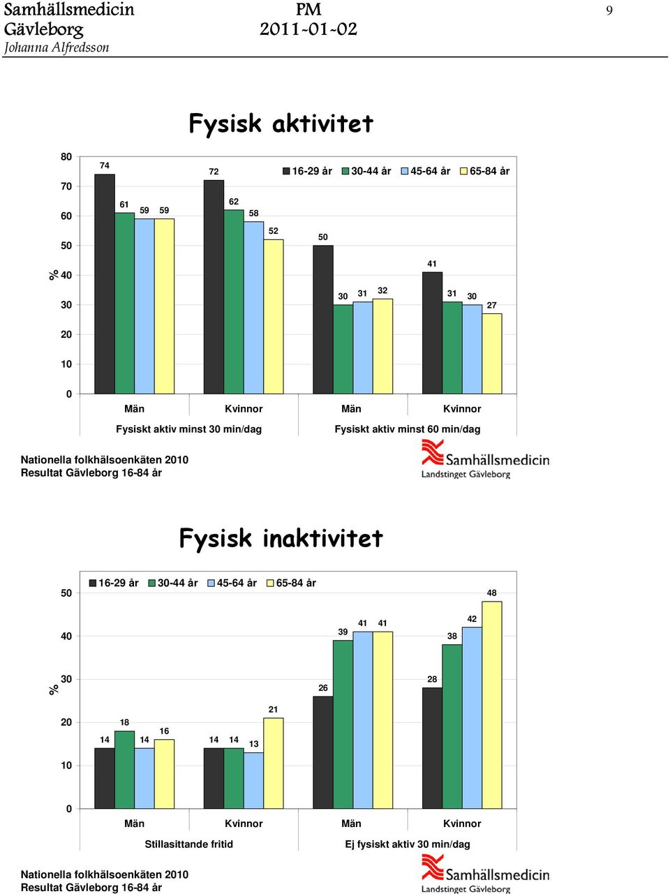 minst 6 min/dag Nationella folkhälsoenkäten Fysisk inaktivitet 16-29 år -44 år 4-64 år