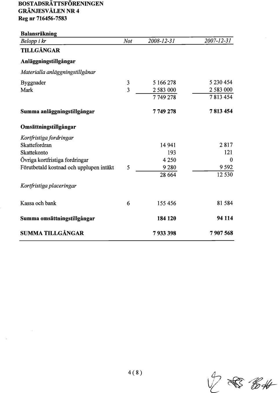 Omsättningstillgångar Kortfristiga fordringar Skattefordran Skattekonto Övriga kortfristiga fordringar Förutbetald kostnad och upplupen intäkt 5