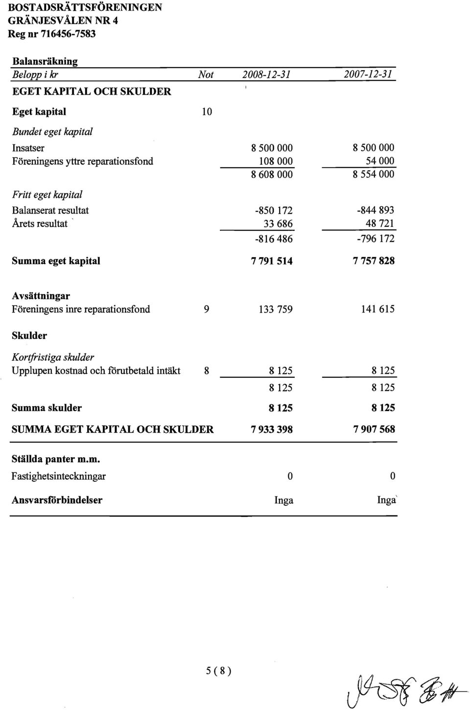 Summa eget kapital 7791514 7757828 Avsättningar Föreningens inre reparationsfond 9 133759 141 615 Skulder Kortfristiga skulder Upplupen kostnad och förutbetald