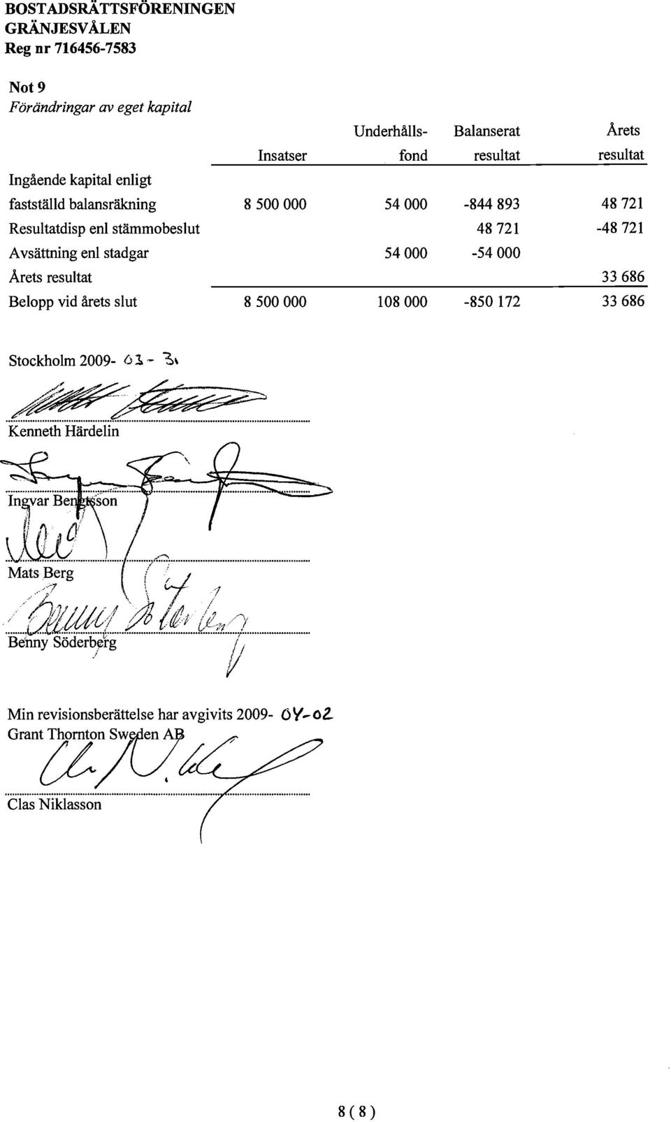 resultat 33686 Belopp vid årets slut 8500000 108000-850172 33686 Stockholm 2009-61 -..... Kenneth Härdelin Ingvar Be. son l 1!0.(J...v,;:::-.