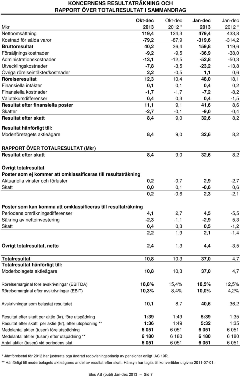 rörelseintäkter/kostnader 2,2-0,5 1,1 0,6 Rörelseresultat 12,3 10,4 48,0 18,1 Finansiella intäkter 0,1 0,1 0,4 0,2 Finansiella kostnader -1,7-1,7-7,2-8,2 Valutakursdifferenser 0,4 0,3 0,4-1,5