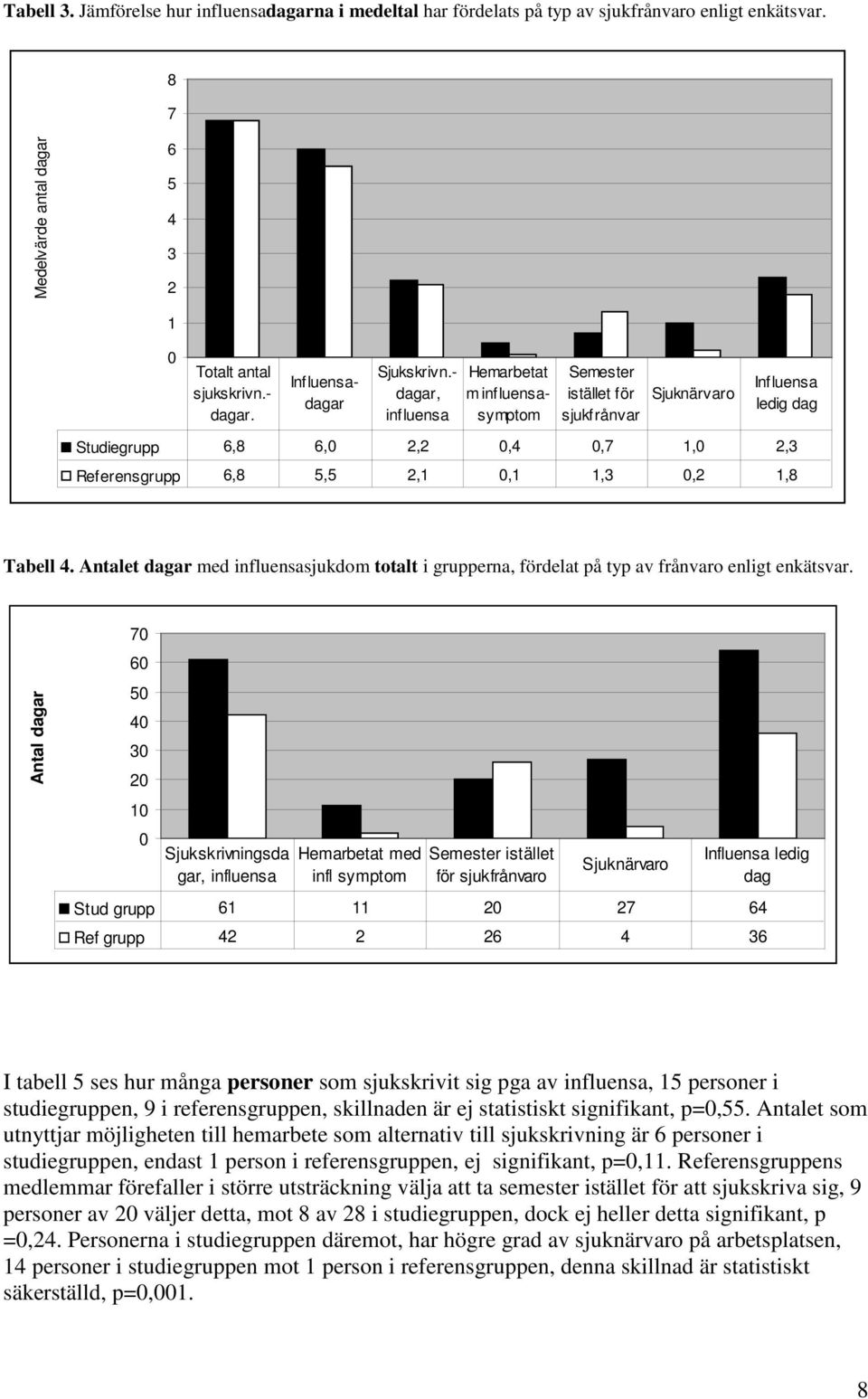 - dagar, influensa Hemarbetat m influensasymptom Semester istället för sjukfrånvar Sjuknärvaro Influensa ledig dag Studiegrupp 6,8 6,0 2,2 0,4 0,7 1,0 2,3 Referensgrupp 6,8 5,5 2,1 0,1 1,3 0,2 1,8