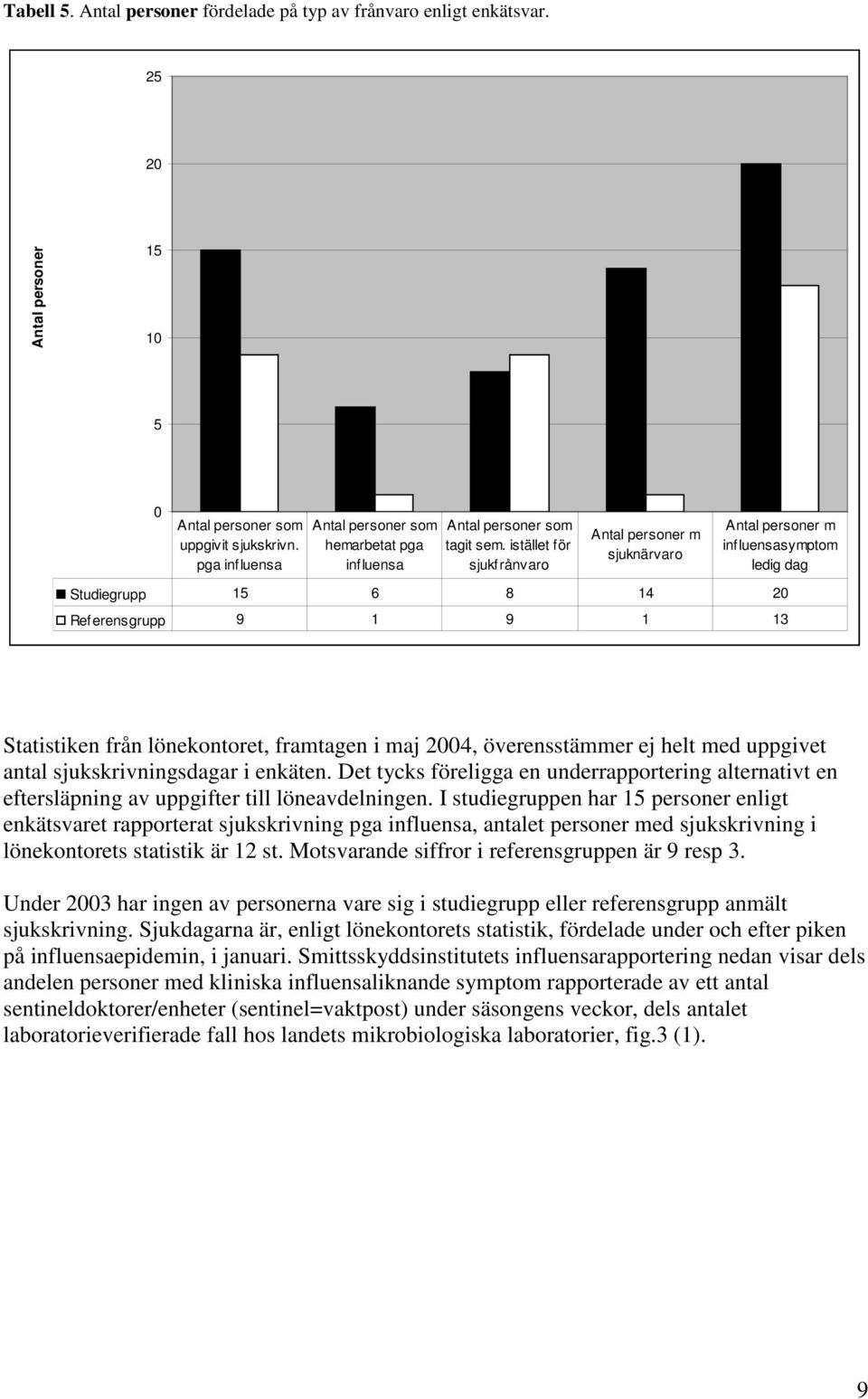 istället för sjukfrånvaro Antal personer m sjuknärvaro Antal personer m influensasymptom ledig dag Studiegrupp 15 6 8 14 20 Referensgrupp 9 1 9 1 13 Statistiken från lönekontoret, framtagen i maj