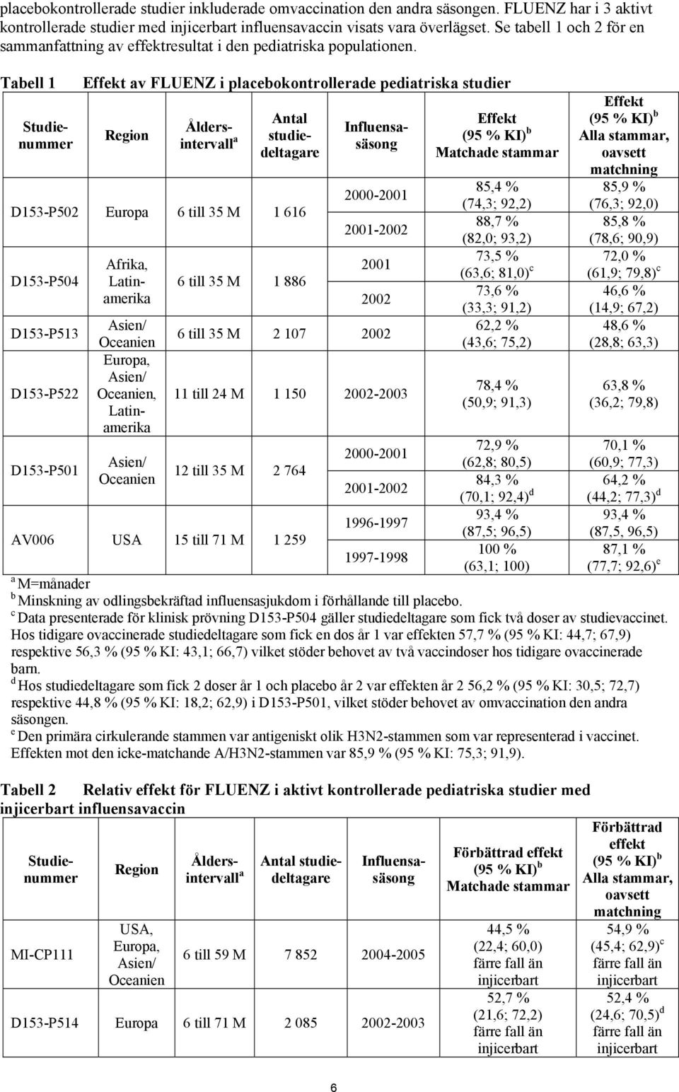 Tabell 1 Effekt av FLUENZ i placebokontrollerade pediatriska studier Region Studienummer Åldersintervall a D153-P502 Europa 6 till 35 M 1 616 D153-P504 D153-P513 D153-P522 D153-P501 Afrika,