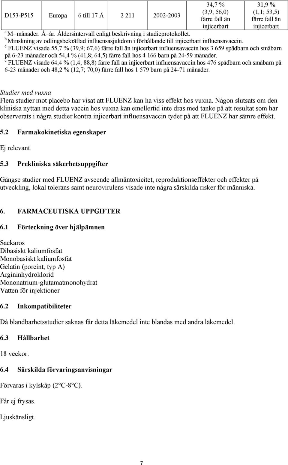 c FLUENZ visade 55,7 % (39,9; 67,6) färre fall än injicerbart influensavaccin hos 3 659 spädbarn och småbarn på 6-23 månader och 54,4 % (41,8; 64,5) färre fall hos 4 166 barn på 24-59 månader.