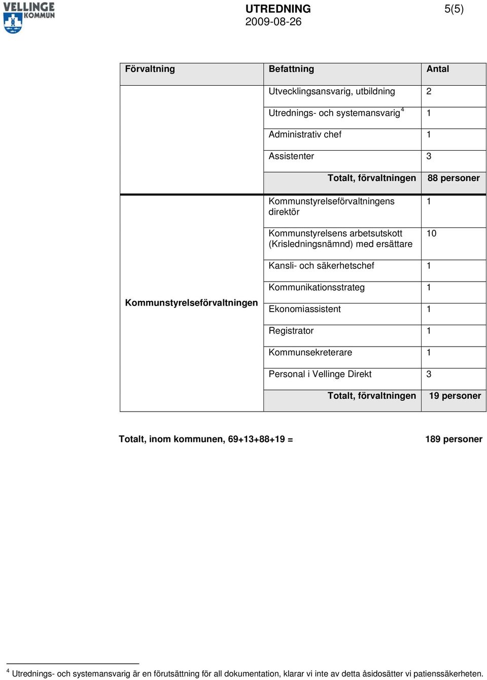 Kommunikationsstrateg Ekonomiassistent Registrator Kommunsekreterare Personal i Vellinge Direkt 3 9 personer Totalt, inom kommunen, 69+3+88+9