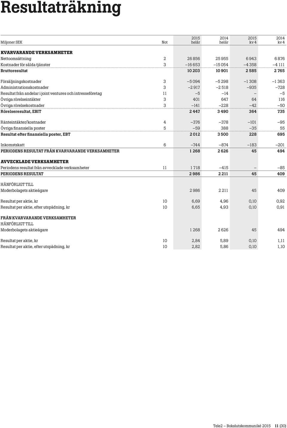 116 Övriga rörelsekostnader 3 141 228 42 50 Rörelseresultat, EBIT 2 447 3 490 364 735 Ränteintäkter/kostnader 4 376 378 101 95 Övriga finansiella poster 5 59 388 35 55 Resultat efter finansiella