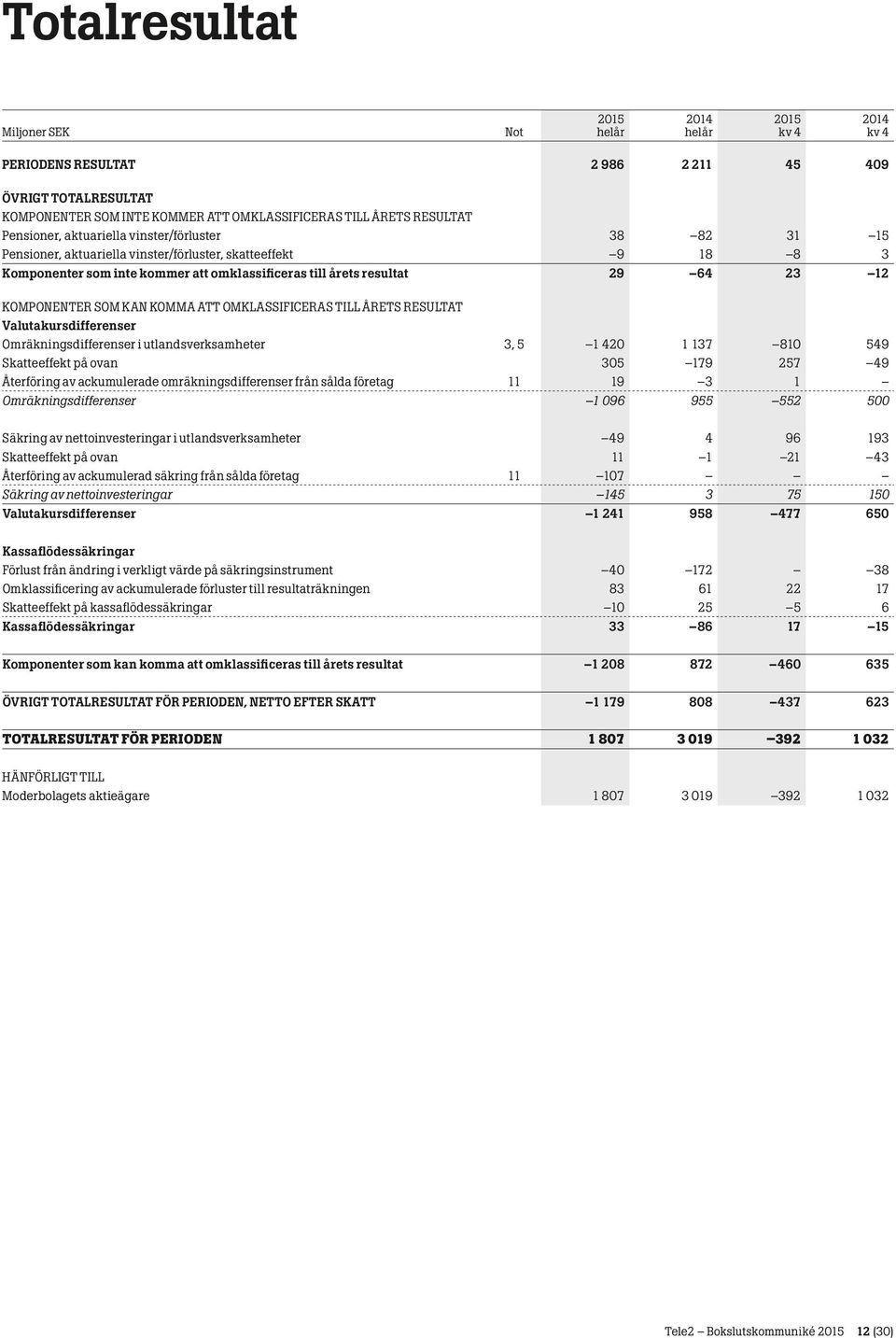 ÅRETS RESULTAT Valutakursdifferenser Omräkningsdifferenser i utlandsverksamheter 3, 5 1 420 1 137 810 549 Skatteeffekt på ovan 305 179 257 49 Återföring av ackumulerade omräkningsdifferenser från