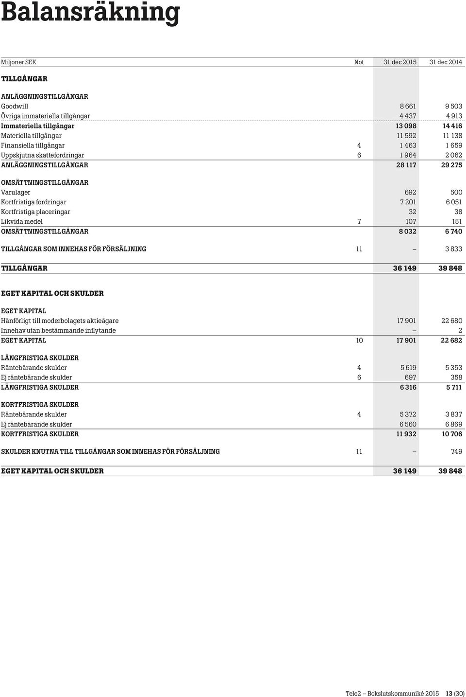 Kortfristiga placeringar 32 38 Likvida medel 7 107 151 OMSÄTTNINGSTILLGÅNGAR 8 032 6 740 TILLGÅNGAR SOM INNEHAS FÖR FÖRSÄLJNING 11 3 833 TILLGÅNGAR 36 149 39 848 EGET KAPITAL OCH SKULDER EGET KAPITAL