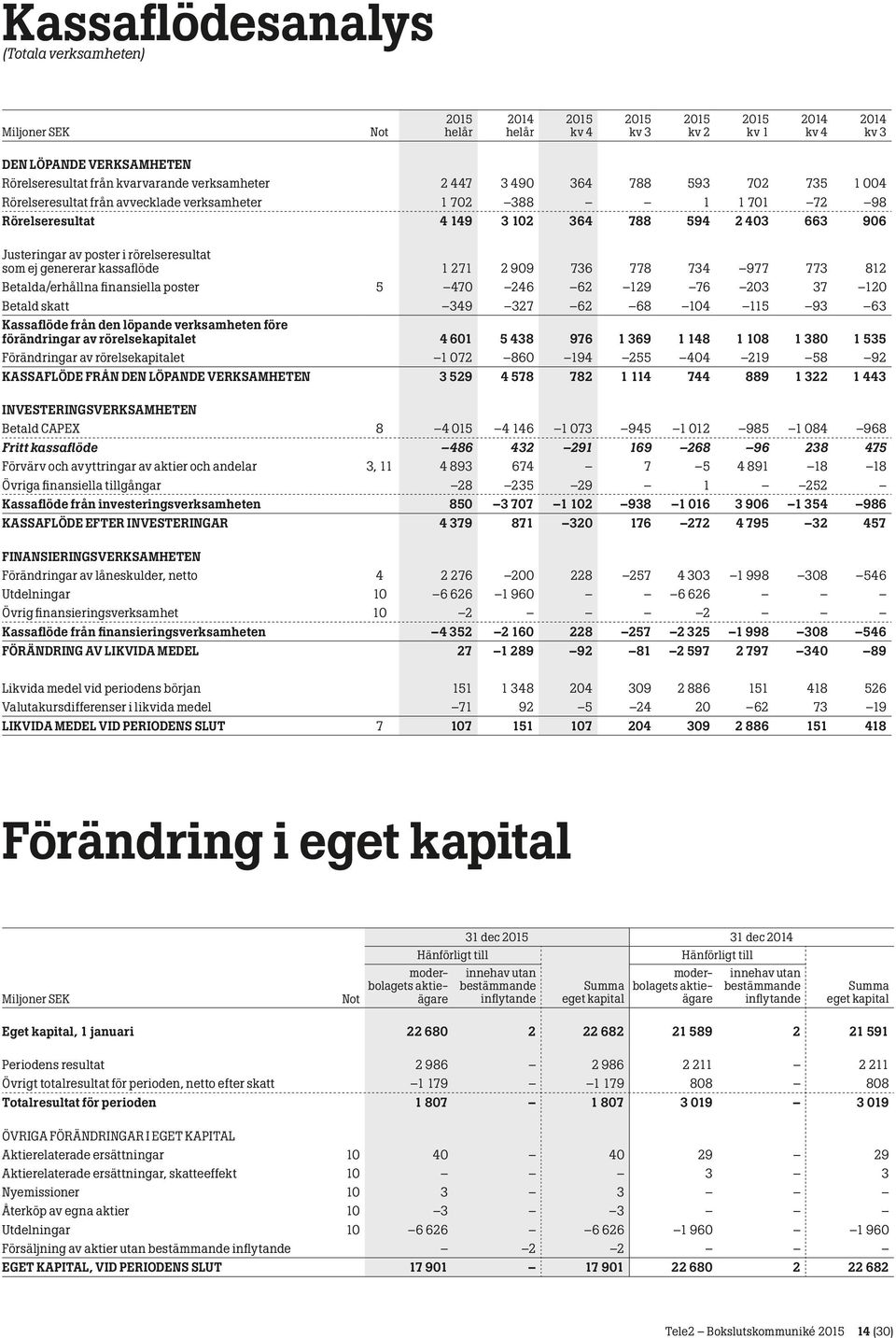 finansiella poster 5 470 246 62 129 76 203 37 120 Betald skatt 349 327 62 68 104 115 93 63 Kassaflöde från den löpande verksamheten före förändringar av rörelsekapitalet 4 601 5 438 976 1 369 1 148 1