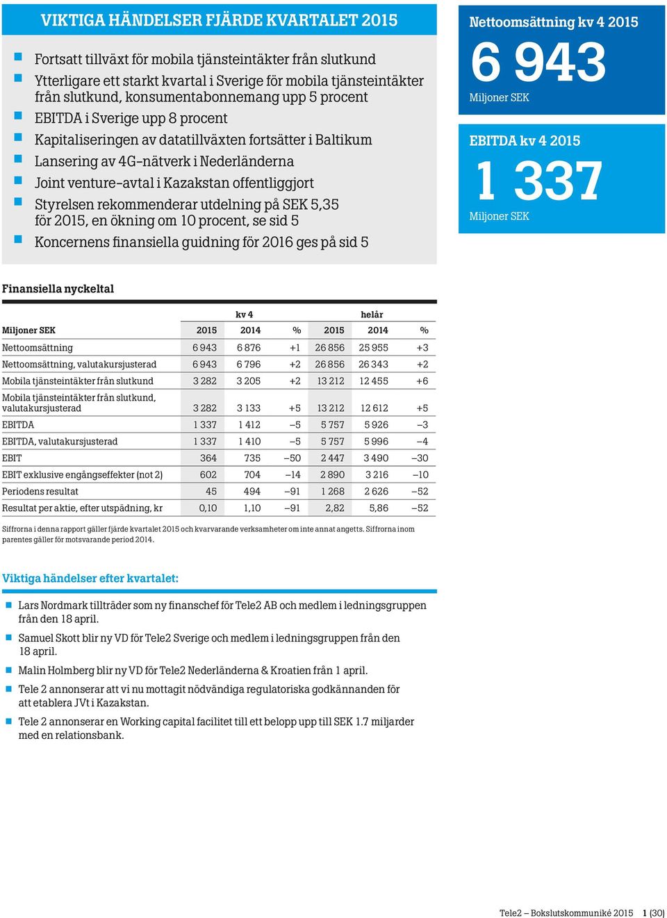 ges på sid 5 Ytterligare ett starkt kvartal i Sverige för mobila tjänsteintäkter från slutkund, konsumentabonnemang upp 5 procent Nettoomsättning 6 943 EBITDA 1 337 Finansiella nyckeltal % %