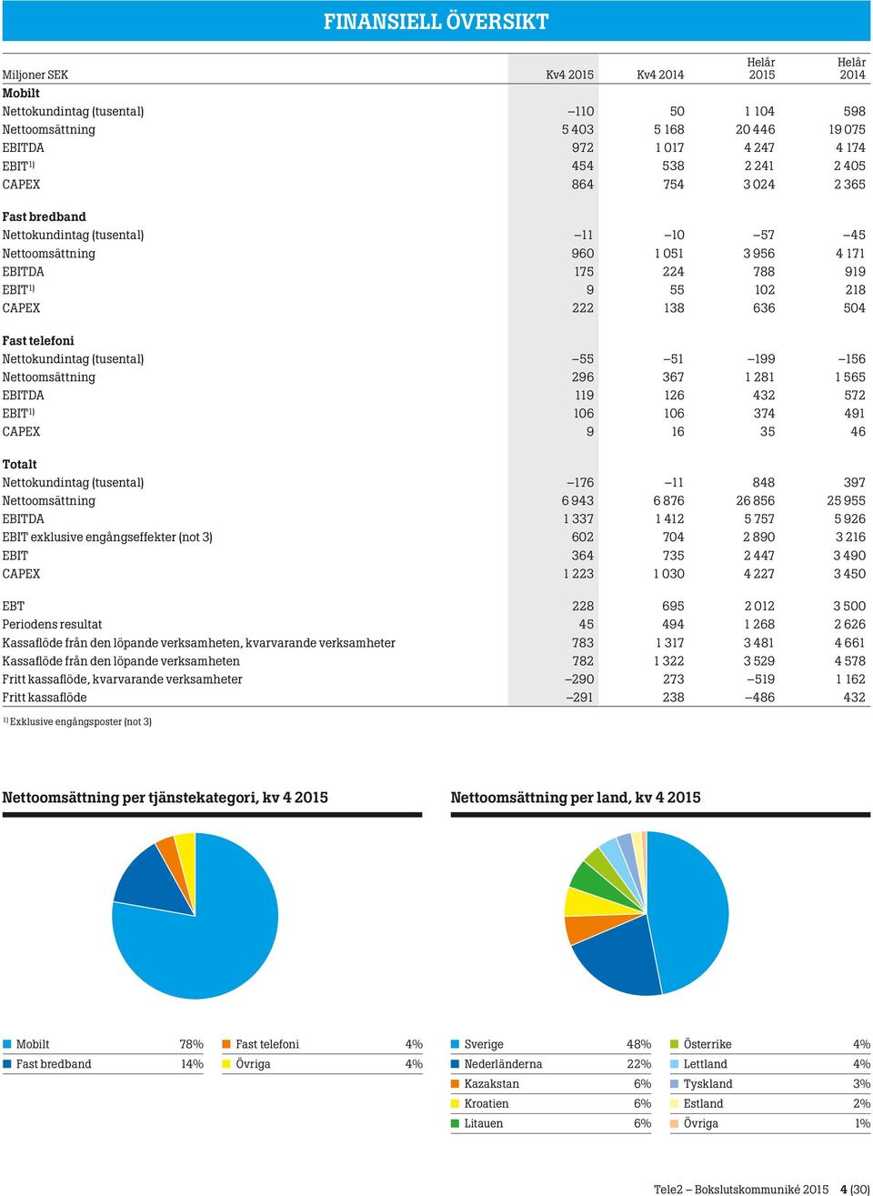 Nettokundintag (tusental) 55 51 199 156 Nettoomsättning 296 367 1 281 1 565 EBITDA 119 126 432 572 EBIT 1) 106 106 374 491 CAPEX 9 16 35 46 Totalt Nettokundintag (tusental) 176 11 848 397