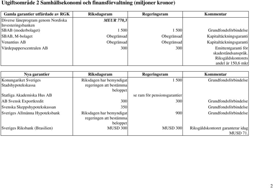 Riksgäldskontorets andel är 150,6 mkr Nya garantier Riksdagsram Regeringsram Kommentar Konungariket Sveriges Riksdagen har bemyndigat 1 500 Grundfondsförbindelse Stadshypotekskassa regeringen att