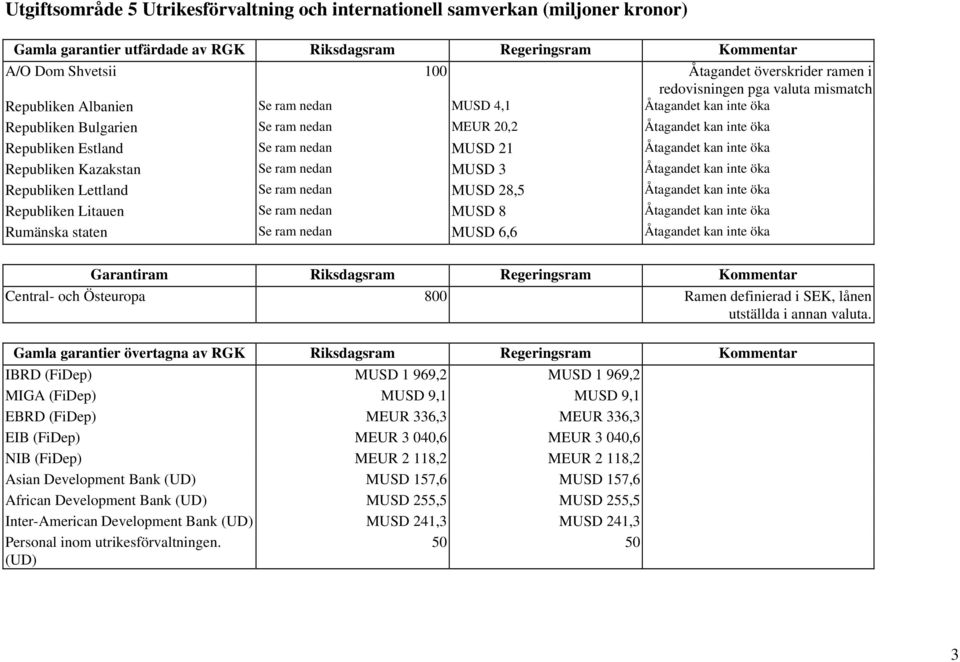 MUSD 3 Åtagandet kan inte öka Republiken Lettland Se ram nedan MUSD 28,5 Åtagandet kan inte öka Republiken Litauen Se ram nedan MUSD 8 Åtagandet kan inte öka Rumänska staten Se ram nedan MUSD 6,6