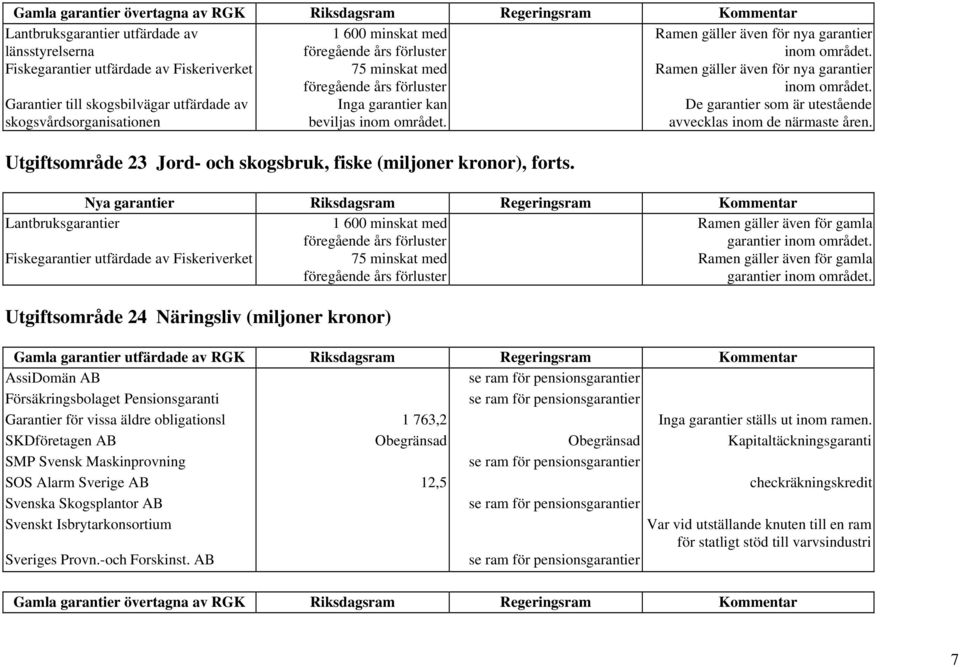 Garantier till skogsbilvägar utfärdade av skogsvårdsorganisationen Inga garantier kan beviljas inom området. De garantier som är utestående avvecklas inom de närmaste åren.