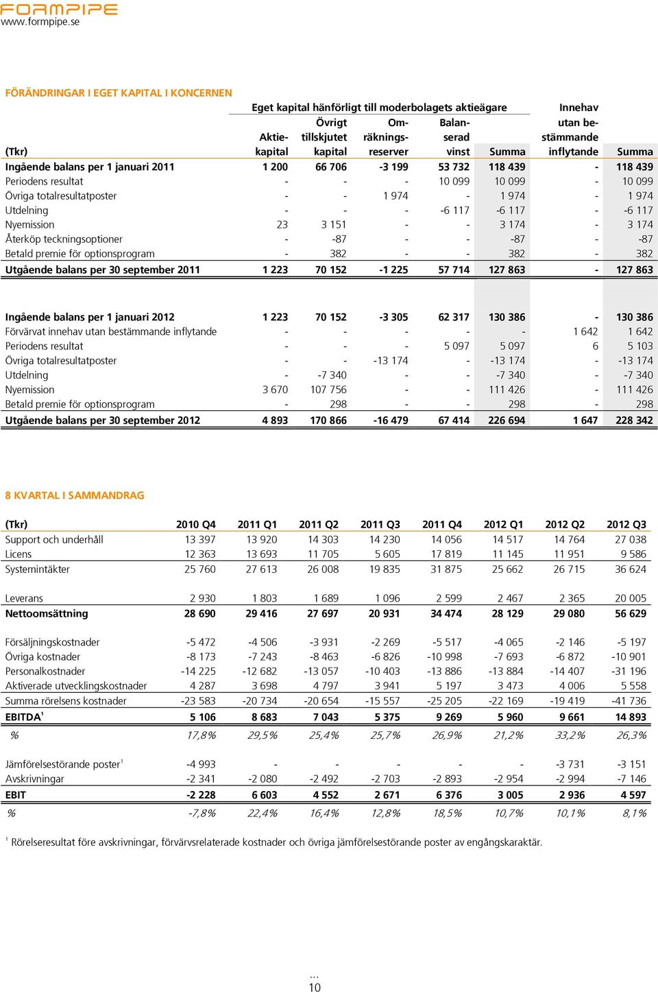 974-1 974 Utdelning - - - -6 117-6 117 - -6 117 Nyemission 23 3 151 - - 3 174-3 174 Återköp teckningsoptioner - -87 - - -87 - -87 Betald premie för optionsprogram - 382 - - 382-382 Utgående balans