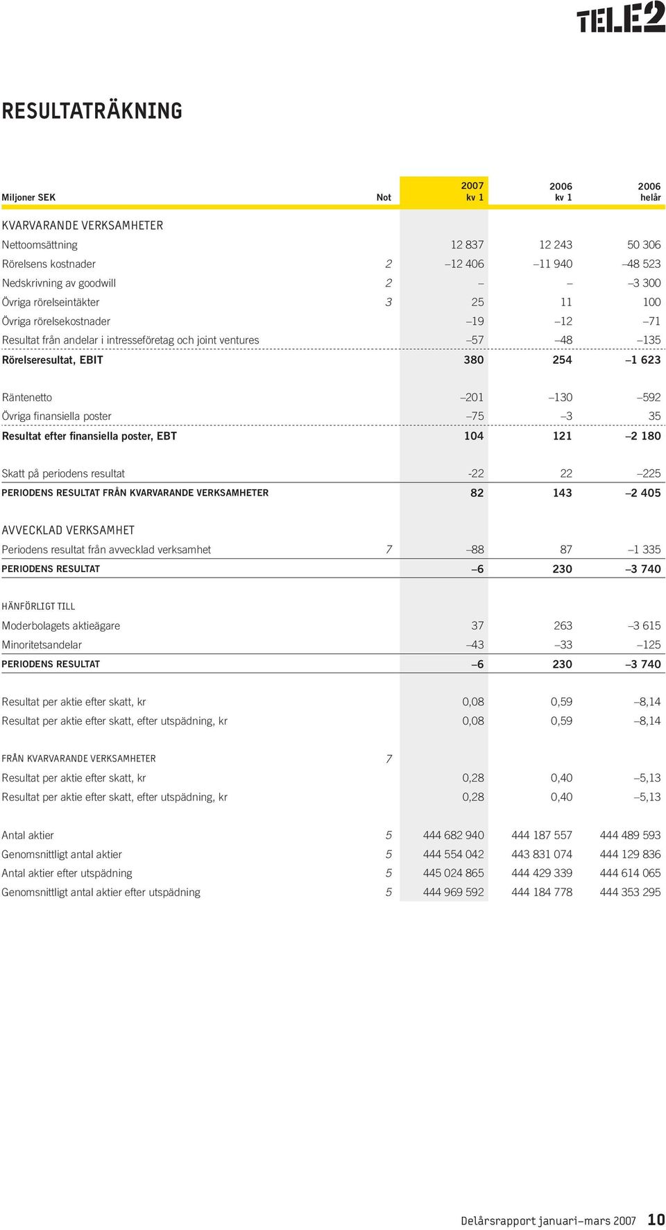 Resultat efter finansiella poster, EBT 104 121 2 180 Skatt på periodens resultat -22 22 225 PERIODENS RESULTAT FRÅN KVARVARANDE VERKSAMHETER 82 143 2 405 AVVECKLAD VERKSAMHET Periodens resultat från