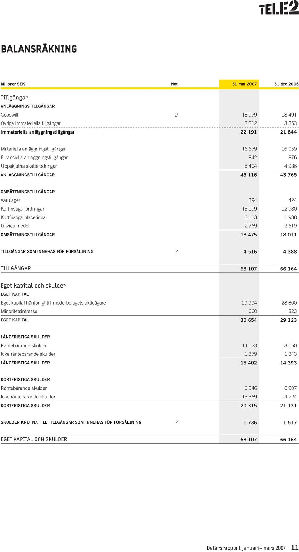 Kortfristiga fordringar 13 199 12 980 Kortfristiga placeringar 2 113 1 988 Likvida medel 2 769 2 619 OMSÄTTNINGSTILLGÅNGAR 18 475 18 011 TILLGÅNGAR SOM INNEHAS FÖR FÖRSÄLJNING 7 4 516 4 388