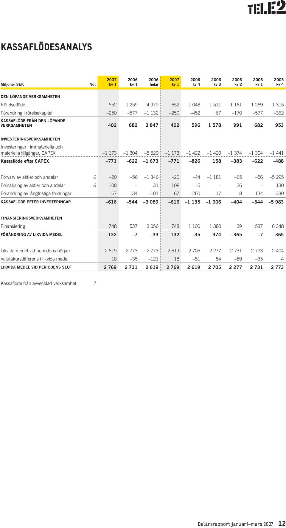 1 441 Kassaflöde efter CAPEX 771 622 1 673 771 826 158 383 622 488 Förvärv av aktier och andelar 6 20 56 1 346 20 44 1 181 65 56 5 295 Försäljning av aktier och andelar 6 108 31 108 5 36 130