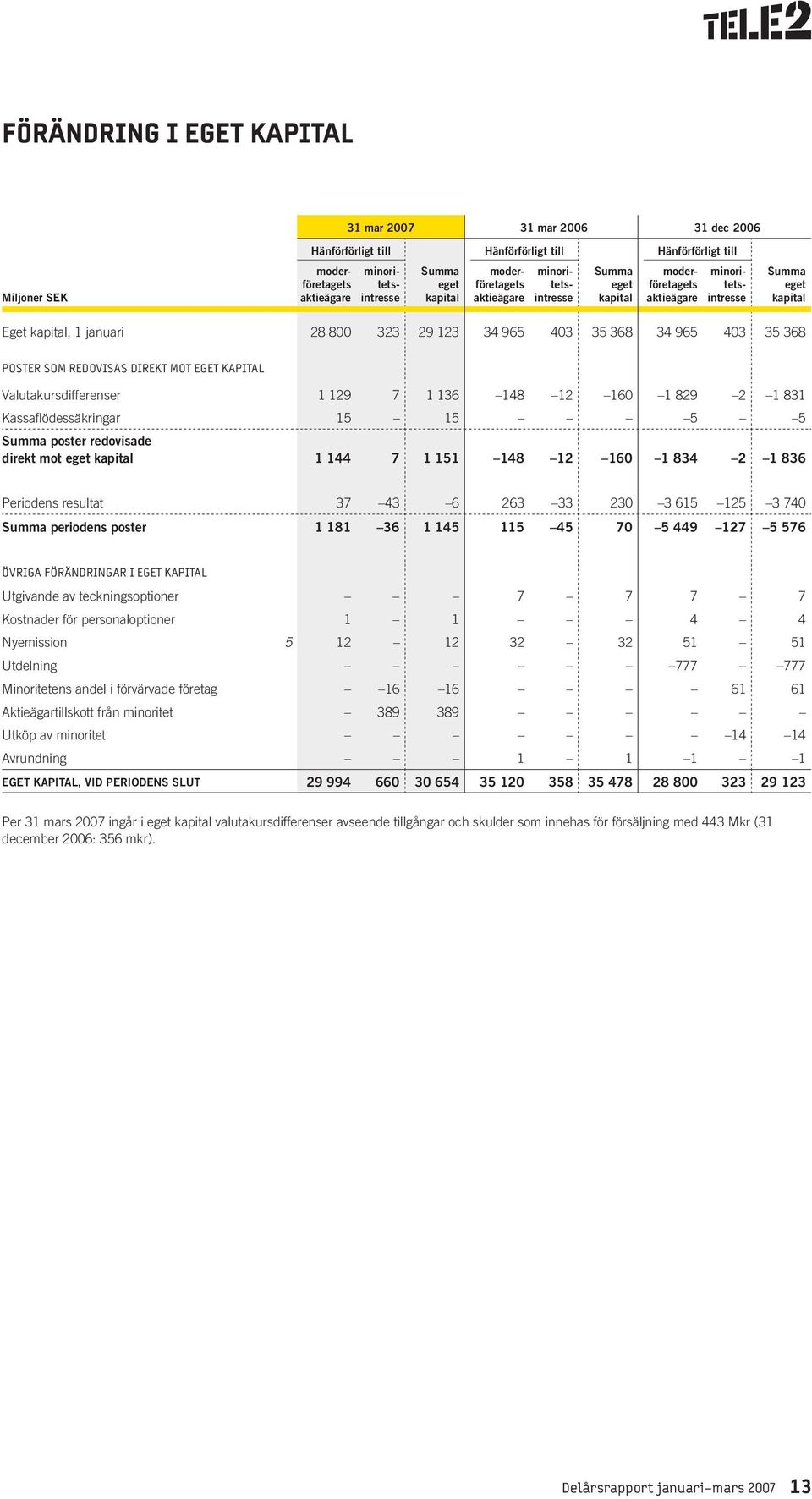 REDOVISAS DIREKT MOT EGET KAPITAL Valutakursdifferenser 1 129 7 1 136 148 12 160 1 829 2 1 831 Kassafl ödessäkringar 15 15 5 5 Summa poster redovisade direkt mot eget kapital 1 144 7 1 151 148 12 160