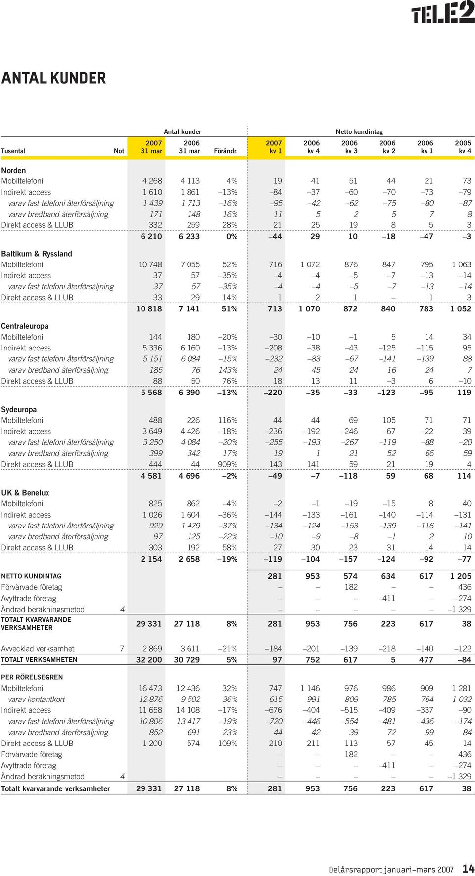 återförsäljning 171 148 16% 11 5 2 5 7 8 Direkt access & LLUB 332 259 28% 21 25 19 8 5 3 6 210 6 233 0% 44 29 10 18 47 3 Baltikum & Ryssland Mobiltelefoni 10 748 7 055 52% 716 1 072 876 847 795 1 063