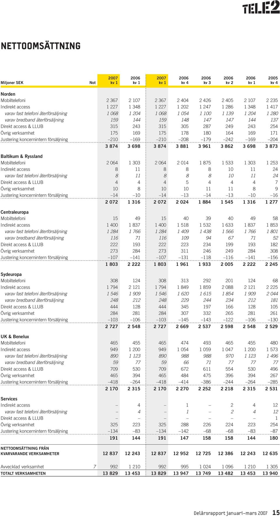 169 171 Justering koncernintern försäljning 210 169 210 208 179 242 169 204 3 874 3 698 3 874 3 881 3 961 3 862 3 698 3 873 Baltikum & Ryssland Mobiltelefoni 2 064 1 303 2 064 2 014 1 875 1 533 1 303