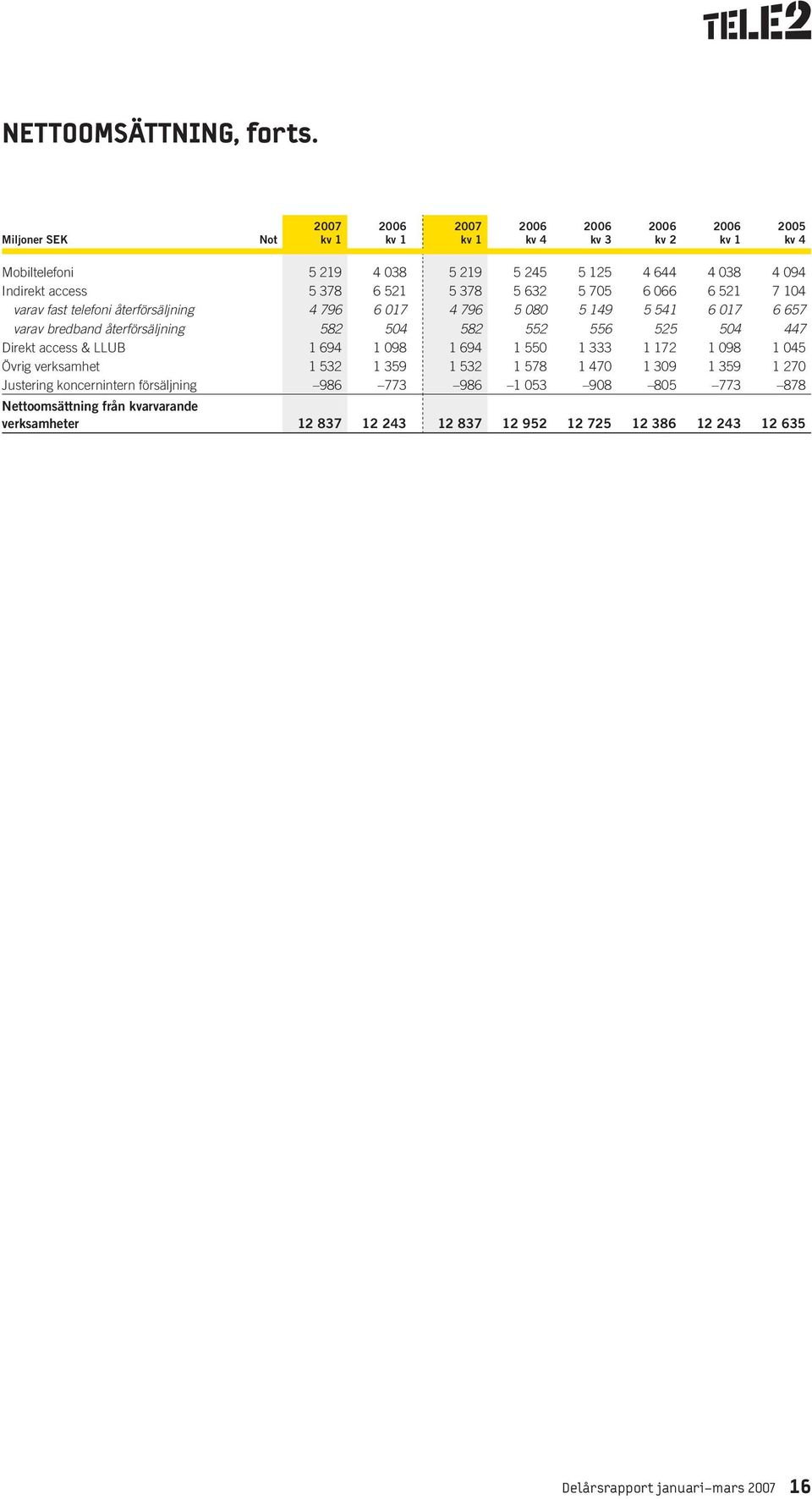återförsäljning 4 796 6 017 4 796 5 080 5 149 5 541 6 017 6 657 varav bredband återförsäljning 582 504 582 552 556 525 504 447 Direkt access & LLUB 1 694 1