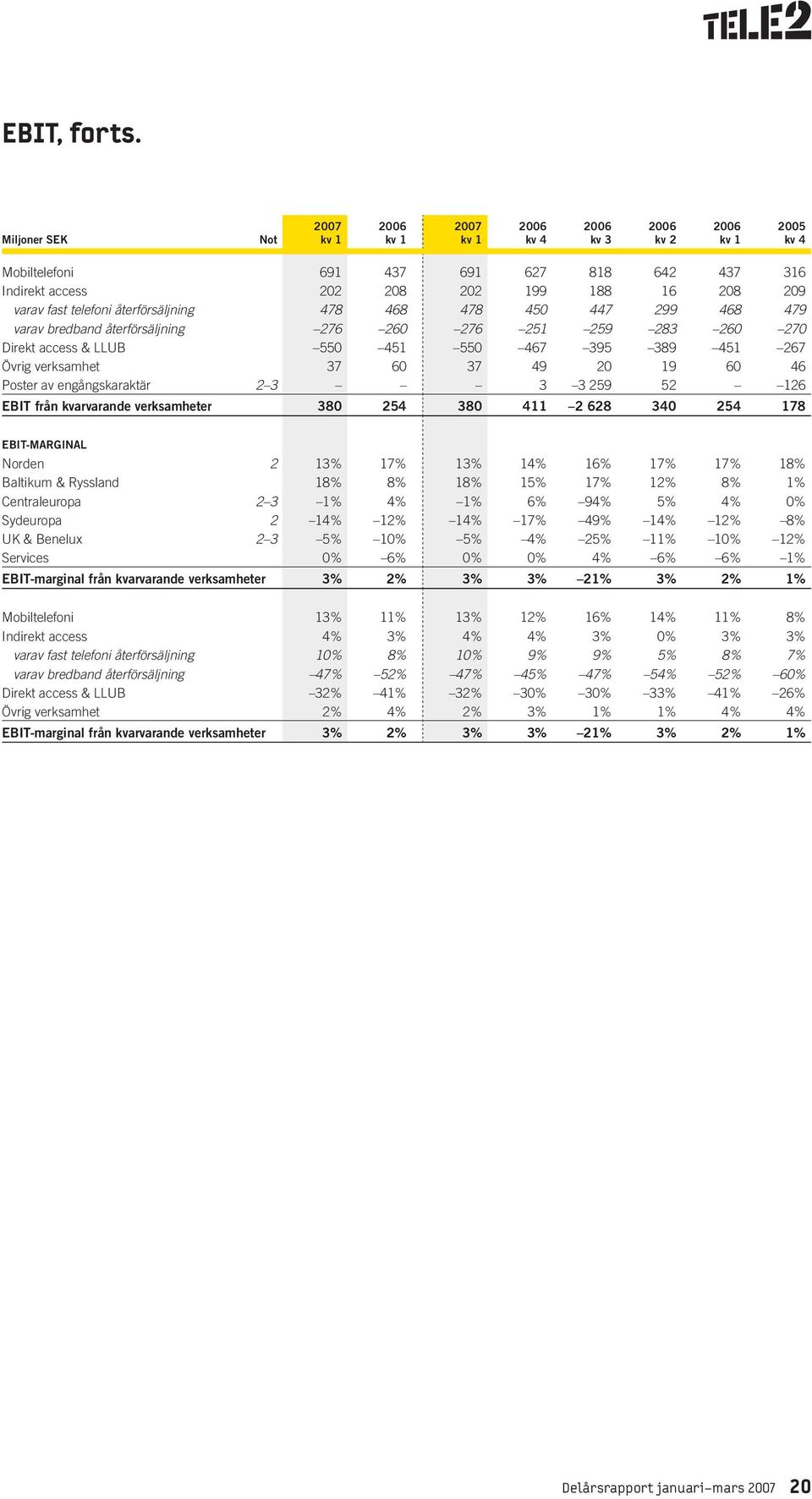 260 276 251 259 283 260 270 Direkt access & LLUB 550 451 550 467 395 389 451 267 Övrig verksamhet 37 60 37 49 20 19 60 46 Poster av engångskaraktär 2 3 3 3 259 52 126 EBIT från kvarvarande