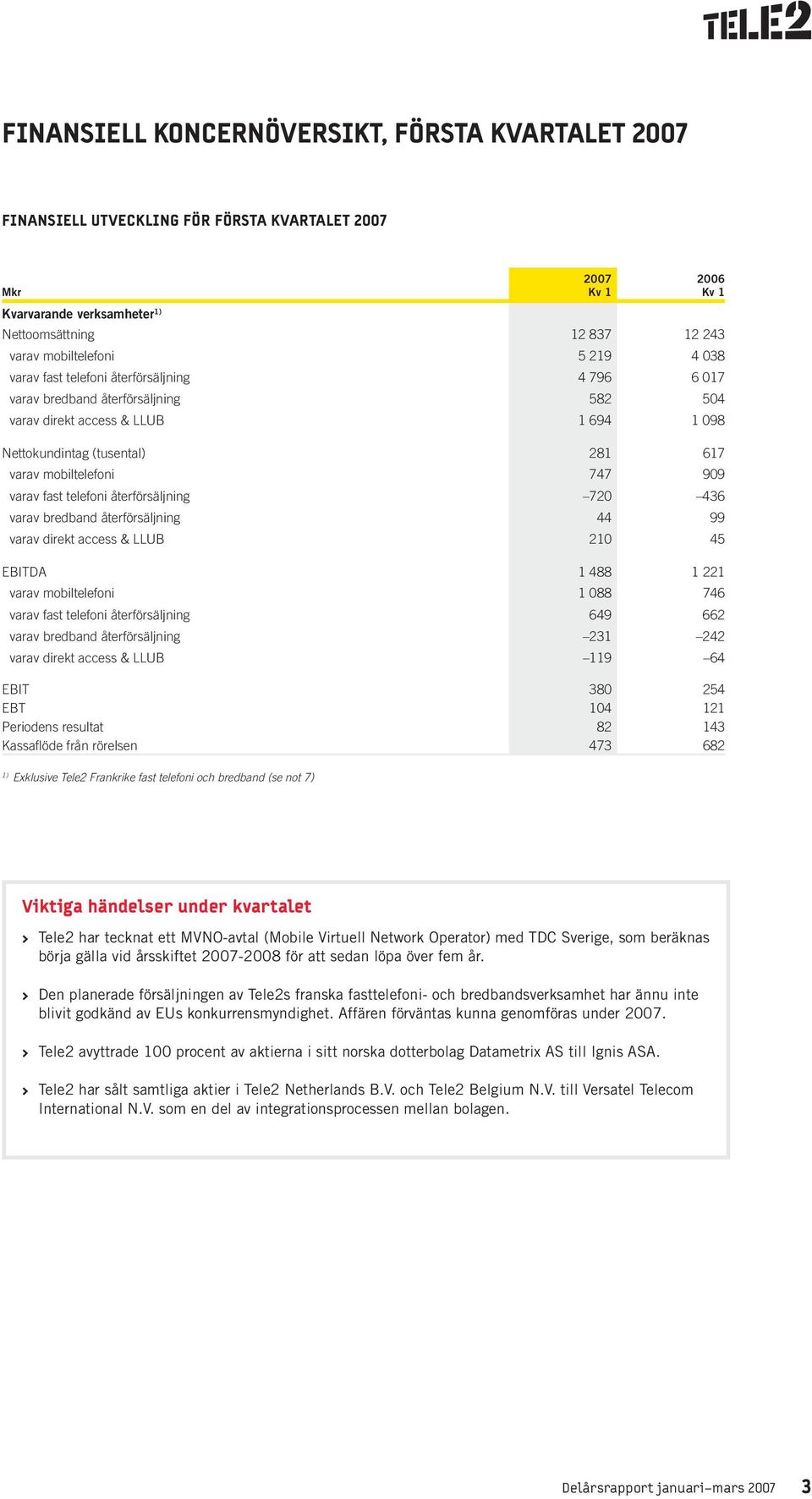 telefoni återförsäljning 720 436 varav bredband återförsäljning 44 99 varav direkt access & LLUB 210 45 EBITDA 1 488 1 221 varav mobiltelefoni 1 088 746 varav fast telefoni återförsäljning 649 662