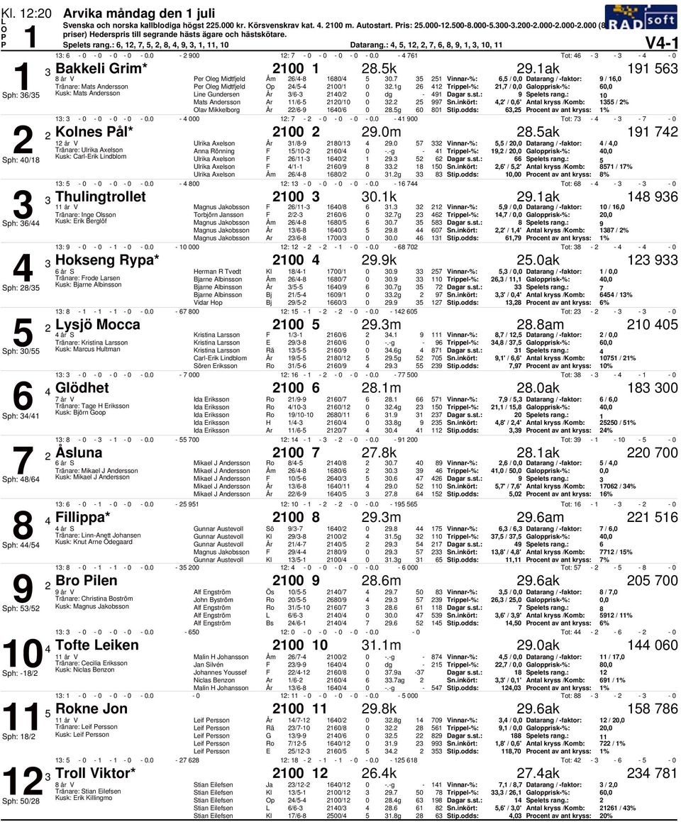 1 Vinnar-%:, /, Datarang / -faktor: 9 / 1, 1 Tränare: Mats Andersson er leg Midtfjeld p /- 1/1.