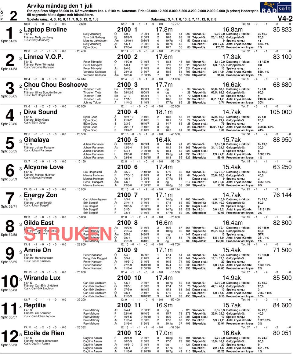 1 9 Vinnar-%:, /, Datarang / -faktor: /, 1 Tränare: Nelly Jernberg Tom Erik Solberg Bj /9-1/1 1. Trippel-%:,1 /, Galopprisk-%:, Sph: 1/ Kusk: Nelly Jernberg Magnus Jakobsson Åm /1-1 / 19.