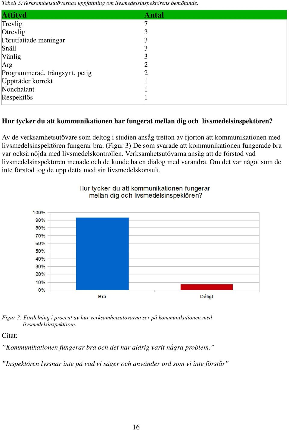 fungerat mellan dig och livsmedelsinspektören? Av de verksamhetsutövare som deltog i studien ansåg tretton av fjorton att kommunikationen med livsmedelsinspektören fungerar bra.