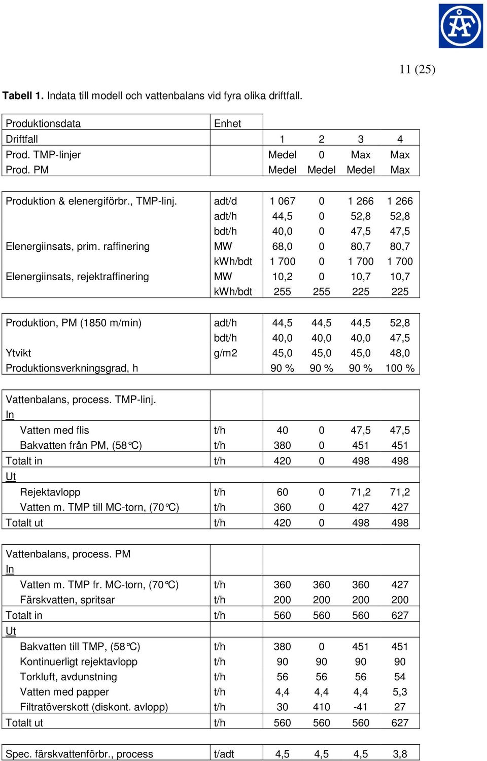 raffinering MW 68,0 0 80,7 80,7 kwh/bdt 1 700 0 1 700 1 700 Elenergiinsats, rejektraffinering MW 10,2 0 10,7 10,7 kwh/bdt 255 255 225 225 Produktion, PM (1850 m/min) adt/h 44,5 44,5 44,5 52,8 bdt/h