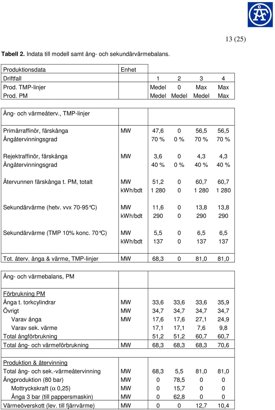 färskånga t. PM, totalt MW 51,2 0 60,7 60,7 kwh/bdt 1 280 0 1 280 1 280 Sekundärvärme (hetv. vvx 70-95 C) MW 11,6 0 13,8 13,8 kwh/bdt 290 0 290 290 Sekundärvärme (TMP 10% konc.